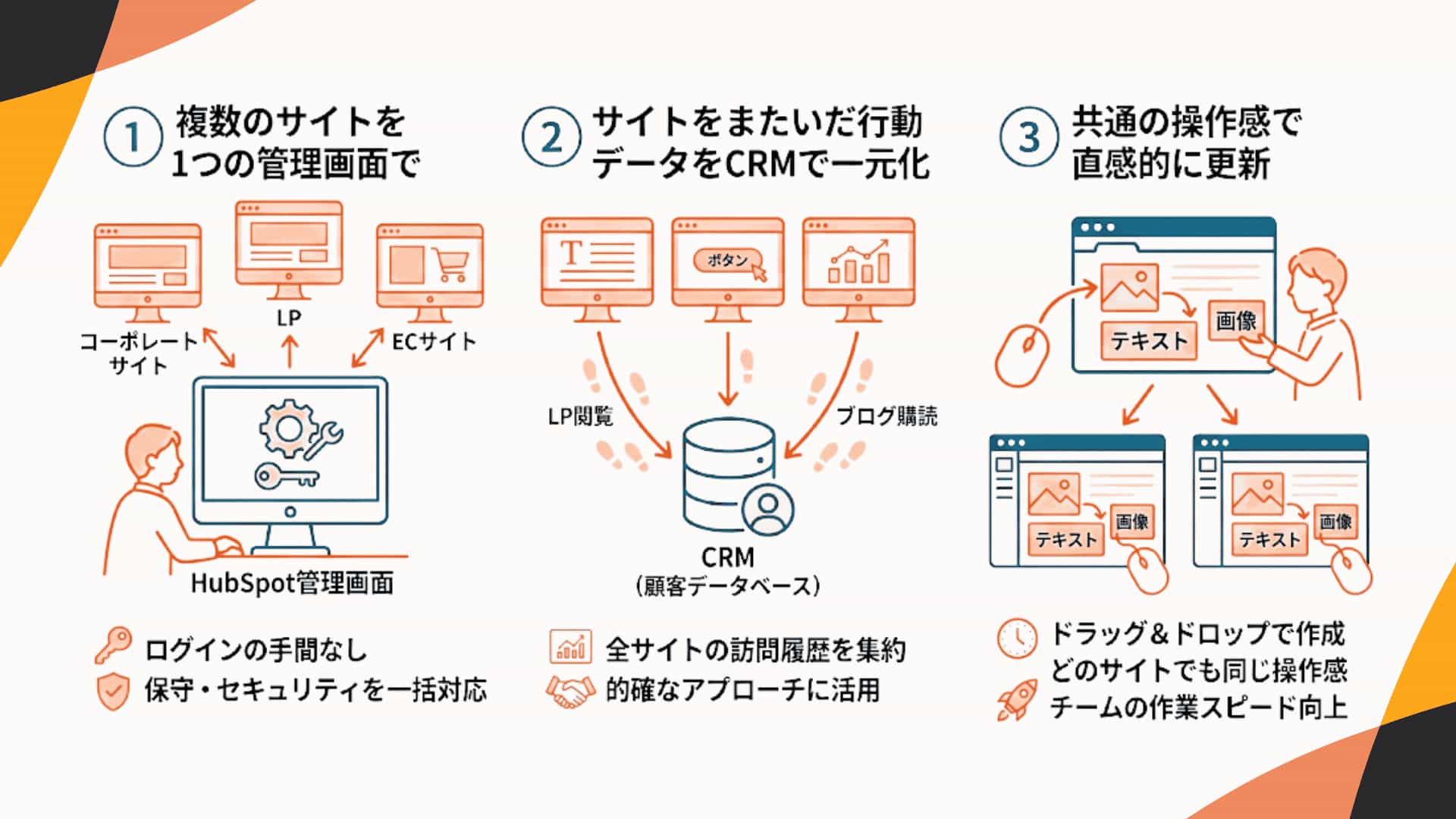 【実践事例】HubSpot(ハブスポット)で複数サイトを一元管理!目的の違う3サイトをまとめるIT企業の運用_挿絵1