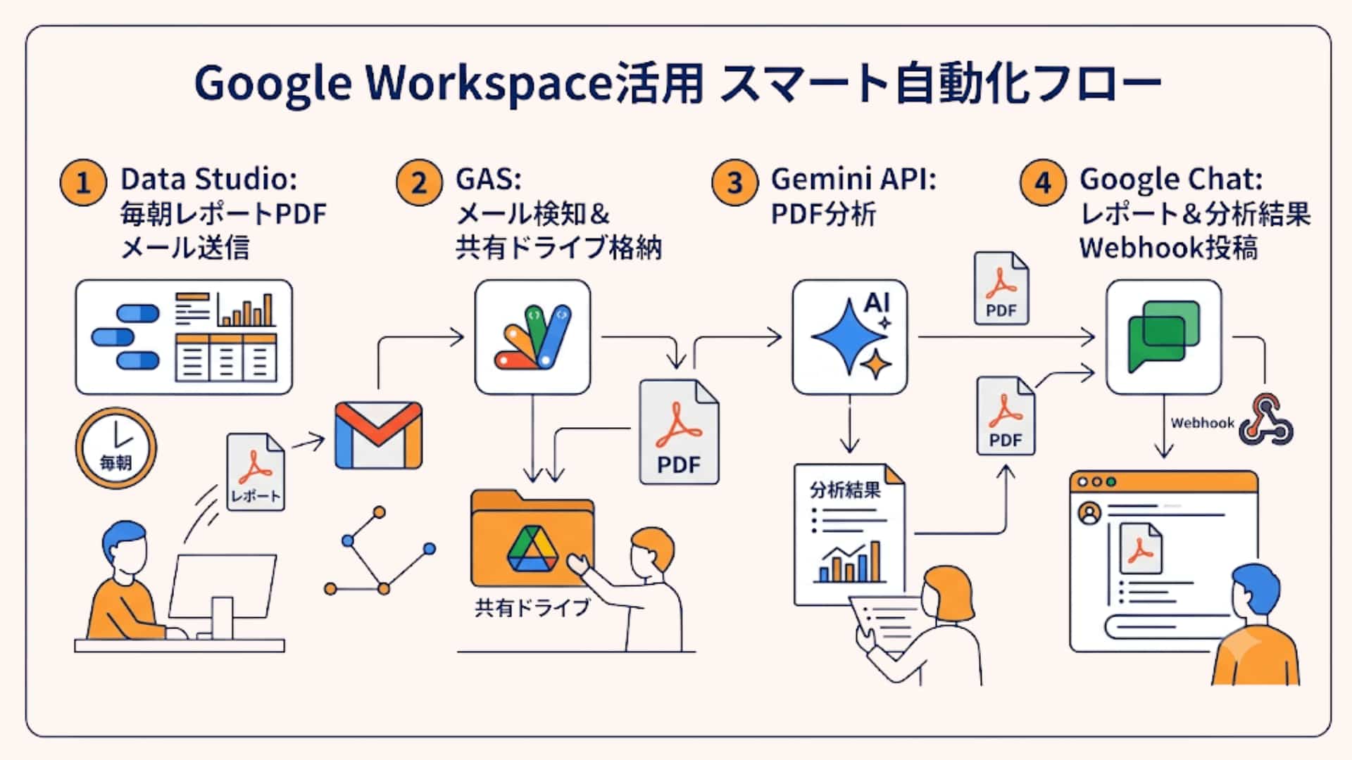 マーケチームが自製!Geminiと作った「アクセス解析・自動分析システム」の裏側 _挿絵2