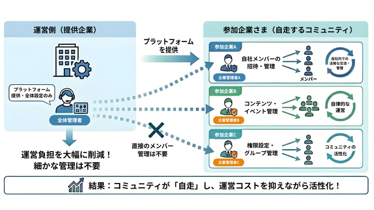 自走型コミュニティ