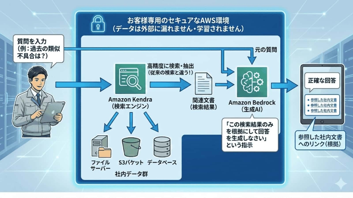社内情報の検索」に時間がかかっていませんか？自社専用のAI検索