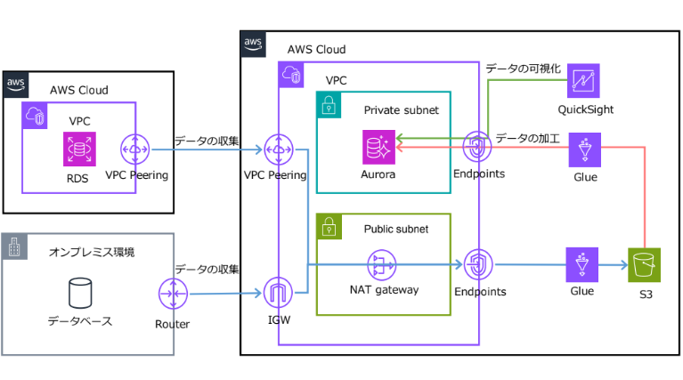 ARM-DMP構築の構想図