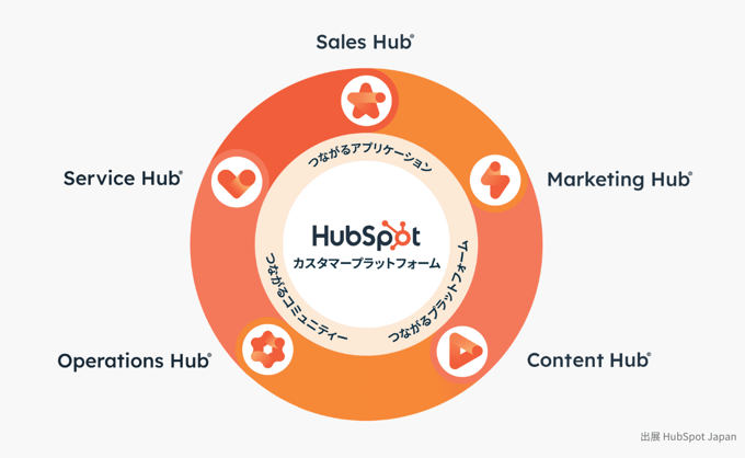 HubSpotというSaaS提供型プラットフォームの説明画像