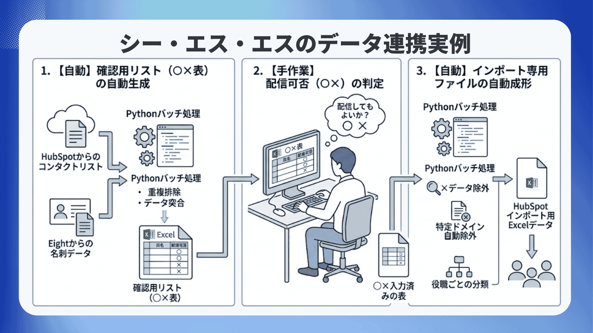 EightからHubSpotへのデータ連携|データ成形はPythonで自動化!名刺情報をマーケティングに活かす実践事例 (2) (1)