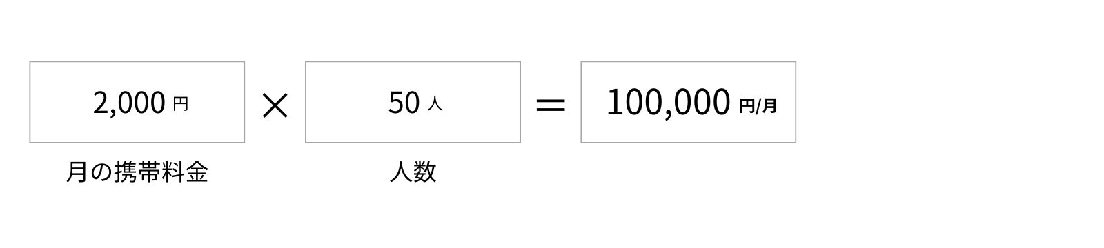 月の携帯料金2000円×50人＝100,000円
