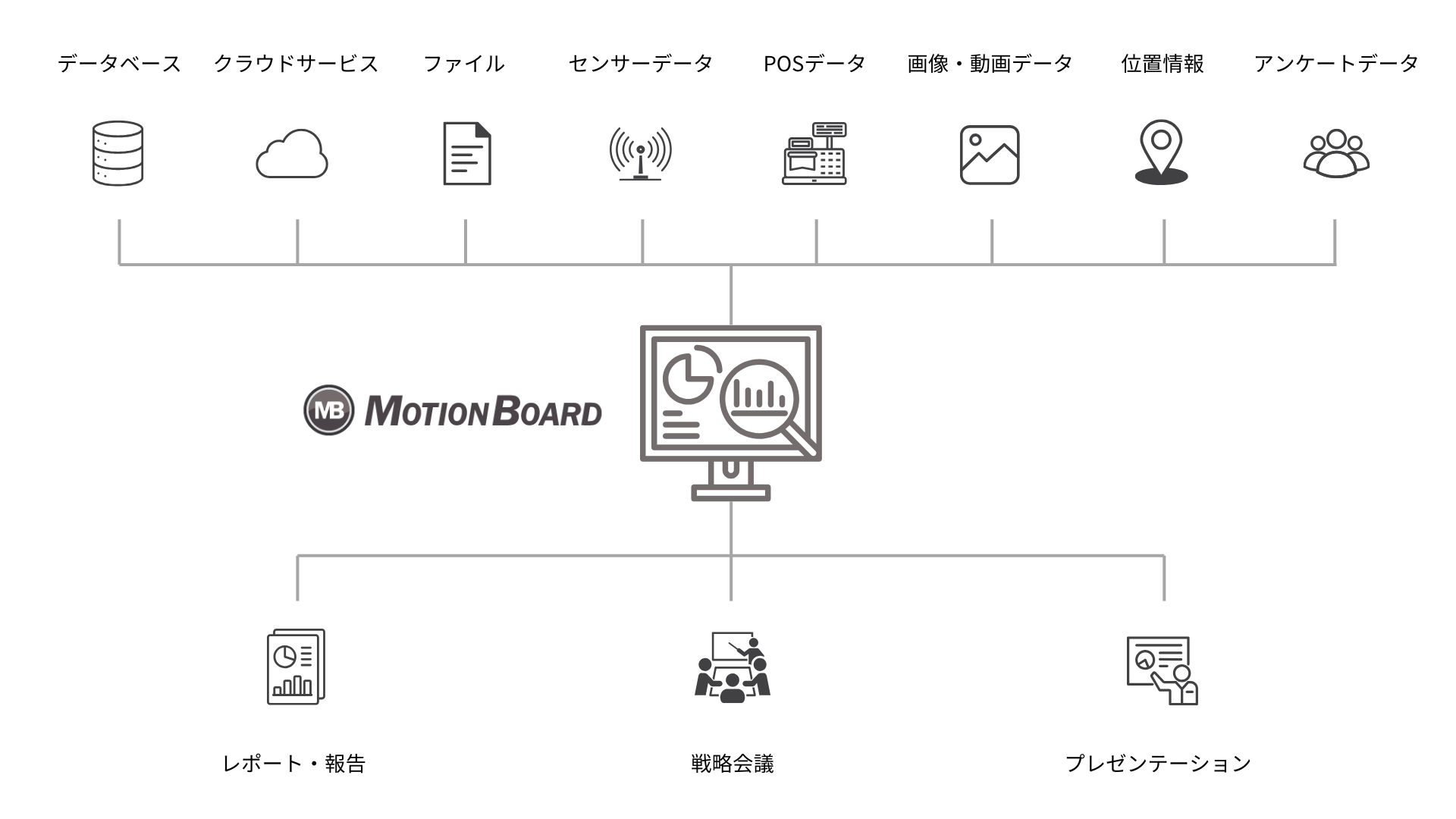 Motionboardが社内の様々なデータソースと連携でき、データの統合から可視化分析、そしてレポート作成まで行えるイメージ図