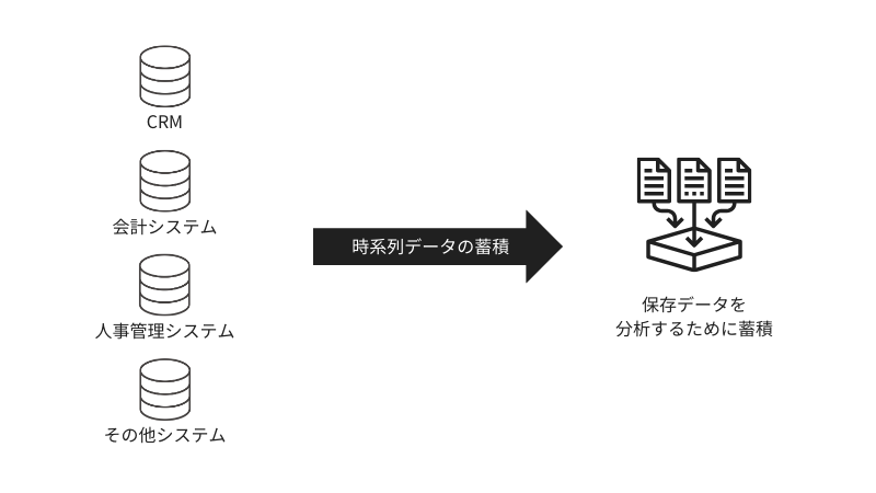 DWH（データウェアハウス）の構築