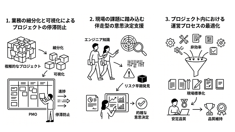 プロジェクト内における運営プロセスの最適化