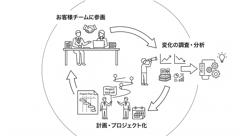 変化を捉え、次の一手を策定する「継続的」な実務・企画支援