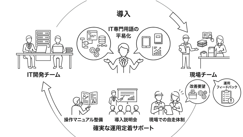 ITと現場を繋ぐ「通訳」と、確実な運用定着サポート