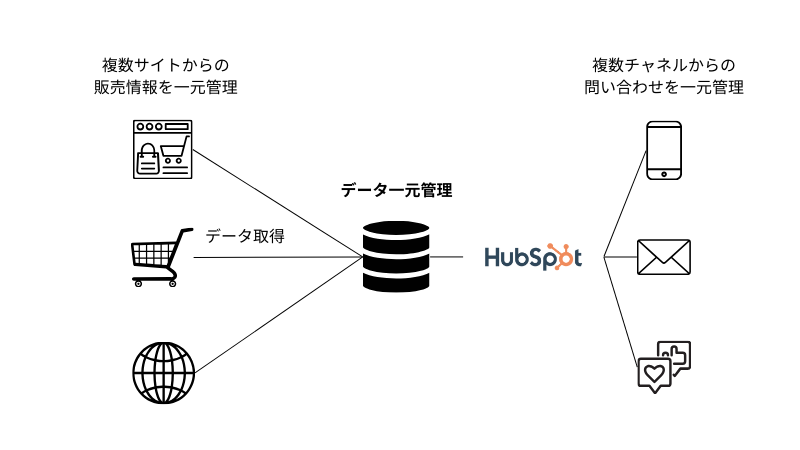 自動化と一元化による効率化